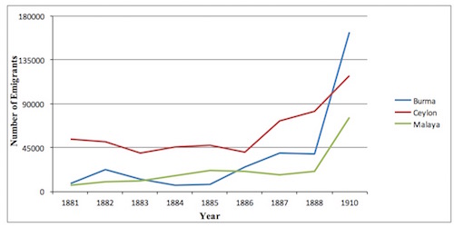Beginning of rise in the annual flow of Indian migrants to Burma, Ceylon and Malaya &lsquo;regulated&rsquo; by the Kangani and Maistry systems of migration // Ritesh Kumar Jaiswal